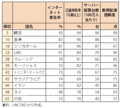 第Ⅱ-1-1-11表　UNCTAD B2C EC関連指標（途上国上位10か国／2017年）