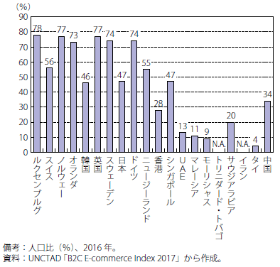 第Ⅱ-1-1-12図　オンラインショッピングの利用者数