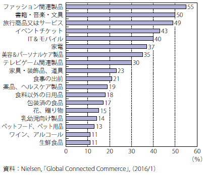 第Ⅱ-1-1-13図　オンラインで購入したことのある品目（世界平均）