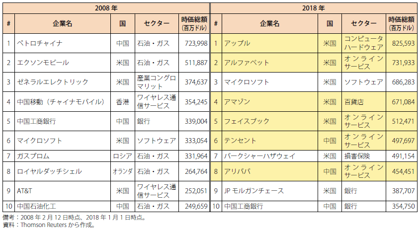 第Ⅱ-1-1-14表　世界時価総額ランキング（2008年と2018年の比較）