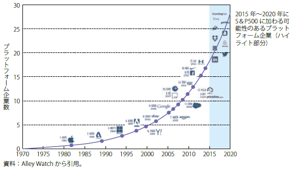 第Ⅱ-1-1-15図　S&P500におけるITプラットフォーム企業数推移