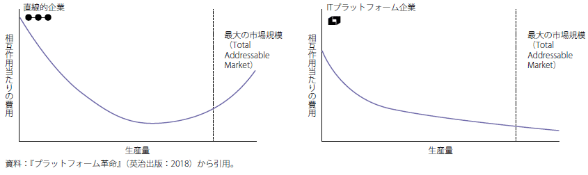 第Ⅱ-1-1-16図　直線的企業とITプラットフォーム企業の平均費用曲線