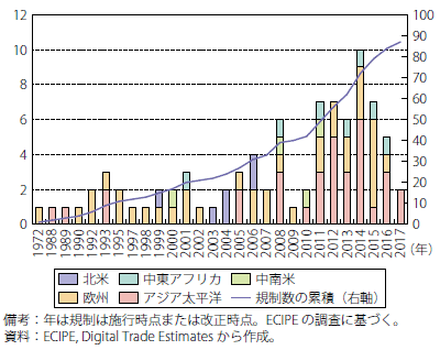 第Ⅱ-1-1-17-1図　越境データフローに係る規制数（推移）