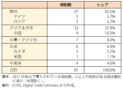 第Ⅱ-1-1-17-2表　越境データフローに係る規制数（国・地域別内訳）