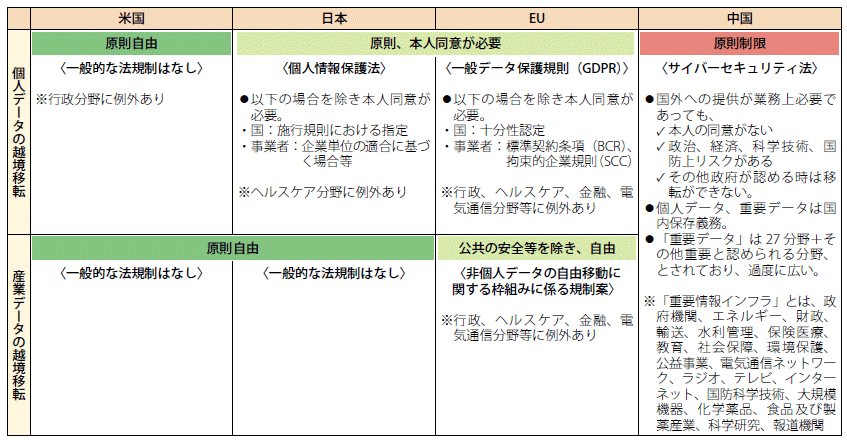 第Ⅱ-1-1-18表　個人データ・非個人データの越境移転の現状整理