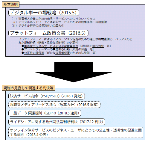 第Ⅱ-1-1-20図　EUの体系的な方針と規制の見直し等