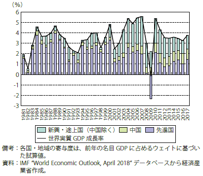 第Ⅱ-2-1-1-2図　世界の実質GDP成長率の推移（国・地域別寄与度）