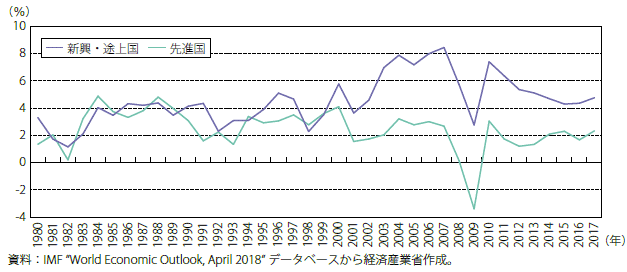 第Ⅱ-2-1-1-3図　先進国及び新興・途上国の実質GDP成長率推移