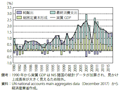 第Ⅱ-2-1-1-4図　新興・途上国の実質GDP成長率の需要項目別寄与度分解推移