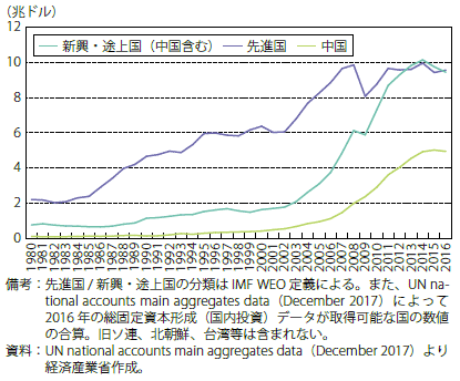 第Ⅱ-2-1-1-5図　国内投資額推移（先進国及び新興・途上国別）