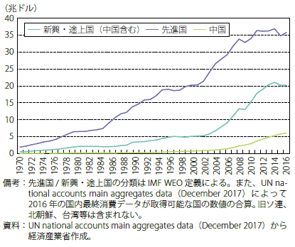 第Ⅱ-2-1-1-6図　国内最終消費額推移（先進国及び新興・途上国別）