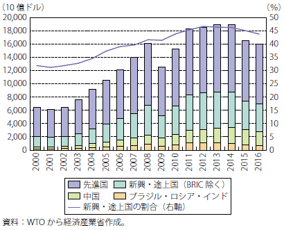 第Ⅱ-2-1-2-1図　世界の財輸出額推移（国・地域別）