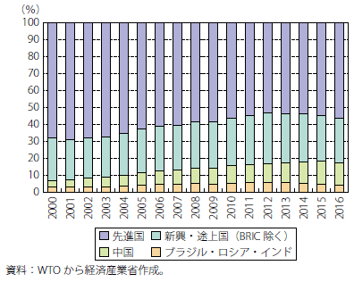 第Ⅱ-2-1-2-2図　世界の財輸出額における国・地域別シェアの推移