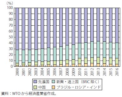 第Ⅱ-2-1-2-4図　世界の財輸入額における国・地域別シェアの推移