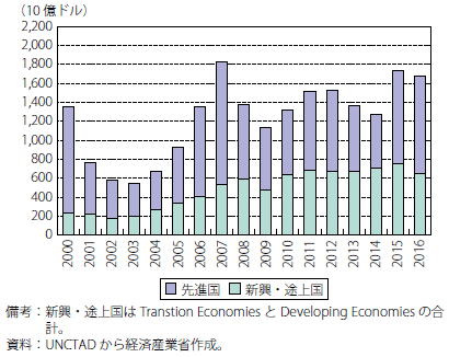 第Ⅱ-2-1-3-1図　世界の対内直接投資額の推移（先進国及び新興・途上国別）