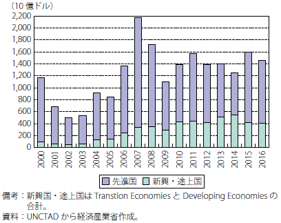 第Ⅱ-2-1-3-2図　世界の対外直接投資額の推移（先進国及び新興・途上国別）