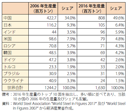 第Ⅱ-2-1-4-2表　世界の粗鋼生産量トップ10（2016年及び2006年）