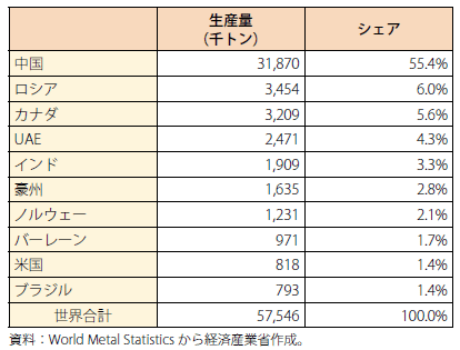 第Ⅱ-2-1-4-3表　世界のアルミ新地金生産量トップ10（2016年）