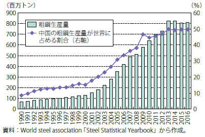 第Ⅱ-2-2-1図　中国粗鋼生産量と世界生産量に占める割合の推移