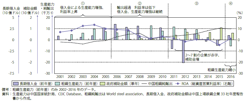 第Ⅱ-2-2-2図　中国鉄鋼産業の発展経緯（2001-2016年）