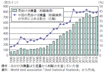 第Ⅱ-2-2-3図　中国見掛け消費量と世界に占める割合の推移（粗鋼ベース）