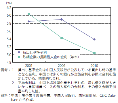 第Ⅱ-2-2-4図　中国鉄鋼企業の長期借入金利と政策金利の推移