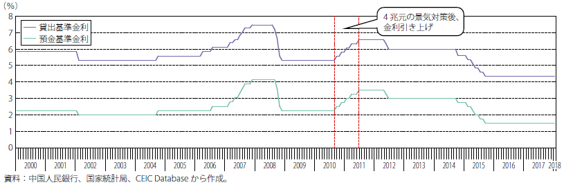 第Ⅱ-2-2-5図　中国の政策金利および預金金利の推移