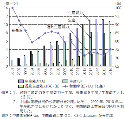 第Ⅱ-2-2-6図　中国鉄鋼産業の余剰生産能力と生産設備稼働率