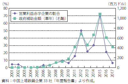 第Ⅱ-2-2-7図　中国鉄鋼上場33社における営業赤字の割合