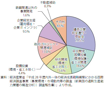 第Ⅱ-2-2-8図　中国鉄鋼上場33社における補助金用途別割合（2015年）