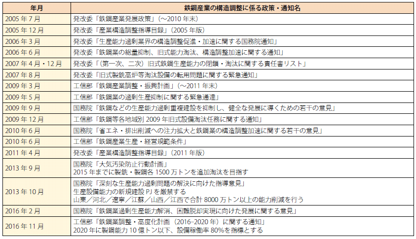 第Ⅱ-2-2-9図　2005年以降の鉄鋼関連政策と関連通知年表