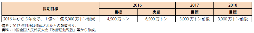 第Ⅱ-2-2-10図　中国の粗鋼生産設備削減目標と実績