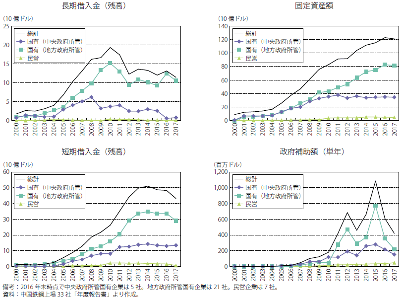 第Ⅱ-2-2-11図　中国鉄鋼上場企業33社の借入金残高、政府補助額、固定資産額の推移（企業分類別）