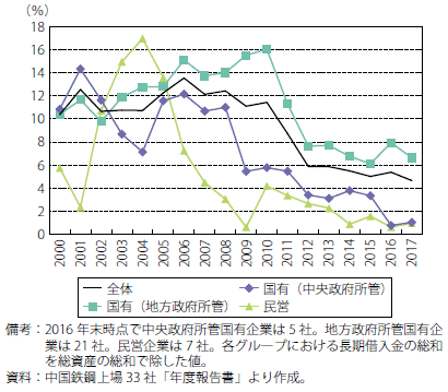 第Ⅱ-2-2-12図　中国鉄鋼上場企業33社の長期借入金残高対総資産の推移（企業分類別）