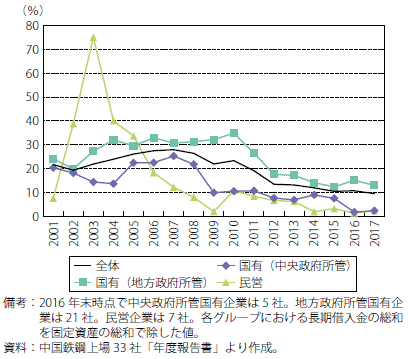 第Ⅱ-2-2-13図　中国鉄鋼上場企業33社の長期借入金残高対固定資産の推移（企業分類別）