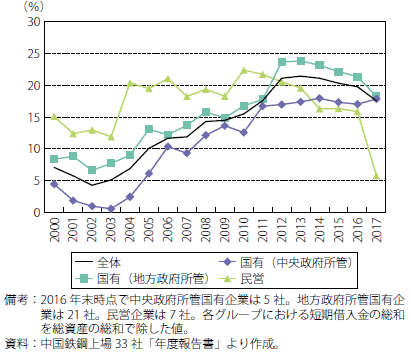 第Ⅱ-2-2-14図　中国鉄鋼上場企業33社の短期借入金残高対総資産の推移（企業分類別）