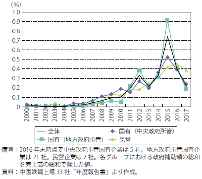 第Ⅱ-2-2-15図　中国鉄鋼上場企業33社の政府補助額対売上高の推移（企業分類別）