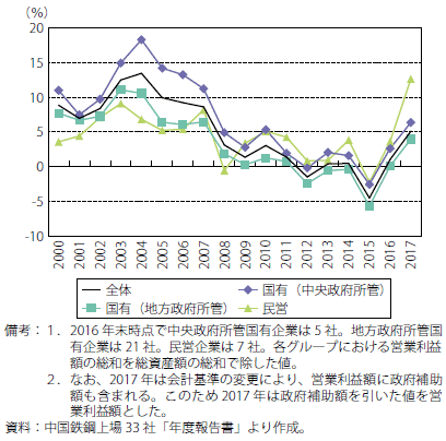 第Ⅱ-2-2-16図　中国鉄鋼企業の総資産営業利益率（企業分類別）