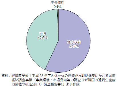 第Ⅱ-2-2-17図　中国上場鉄鋼企業33社への政府補助金支出元内訳（2015年）