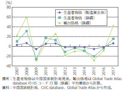 第Ⅱ-2-2-18図　中国の鉄鋼生産者物価と輸出価格の推移（前年比）