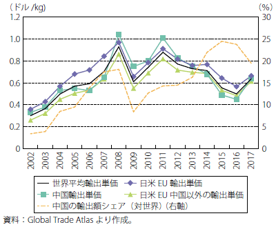 第Ⅱ-2-2-19図　中国の鉄鋼輸出価格と日米欧の鉄鋼平均輸出単価（2015年）