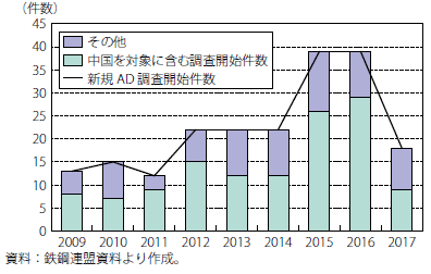 第Ⅱ-2-2-20図　鉄鋼分野の新規AD調査開始件数の推移