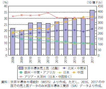 第Ⅱ-2-2-21図　世界半導体市場規模と各地域・国別シェアの推移