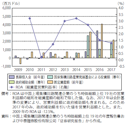 第Ⅱ-2-2-22図　過去9年間の中国集積回路関連企業の動向