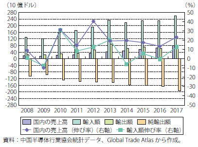 第Ⅱ-2-2-23図　中国の集積回路需要