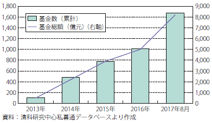 第Ⅱ-2-2-24図　産業投資基金の基金数・基金総額の推移