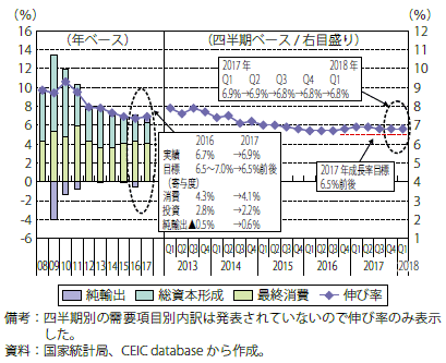 第Ⅱ-3-1-1図　中国の実質GDP成長率の推移