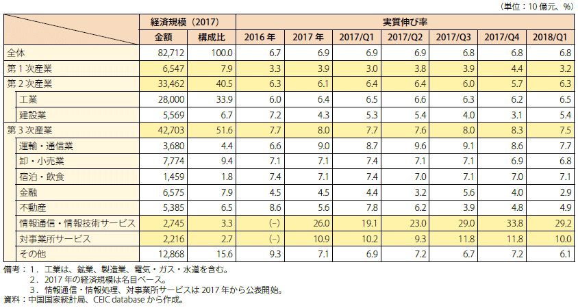 第Ⅱ-3-1-2表　中国の業種別実質GDP成長率の推移