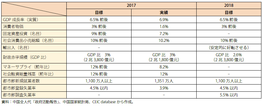 第Ⅱ-3-1-3表　中国の主要経済目標