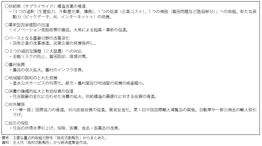 第Ⅱ-3-1-4表　中国の2018年重点的取組分野